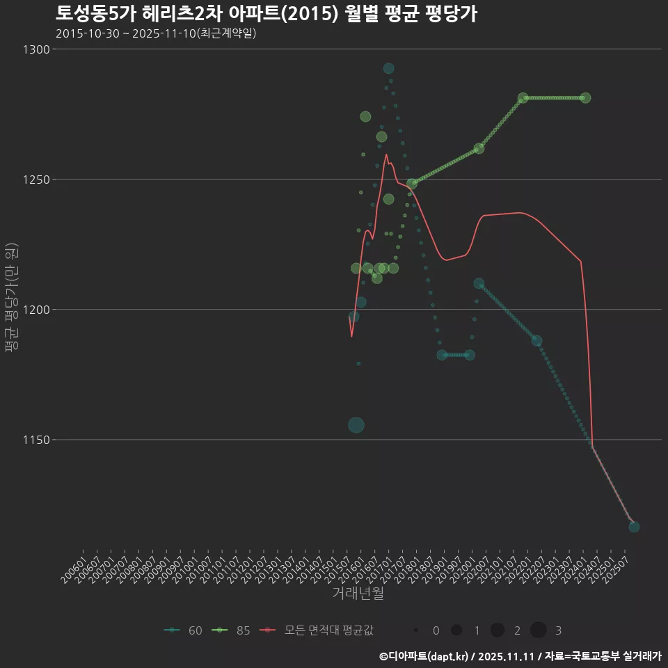 토성동5가 헤리츠2차 아파트(2015) 월별 평균 평당가