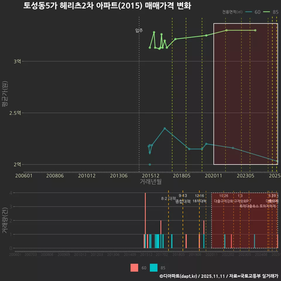 토성동5가 헤리츠2차 아파트(2015) 매매가격 변화