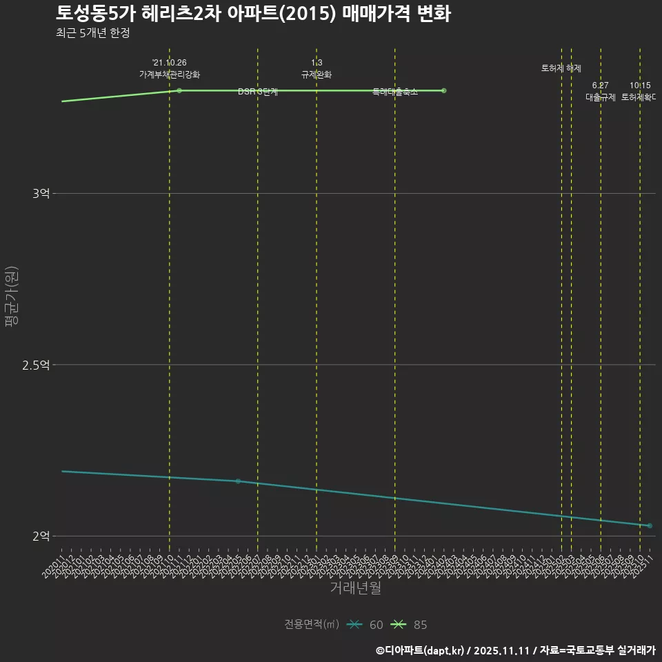 토성동5가 헤리츠2차 아파트(2015) 매매가격 변화