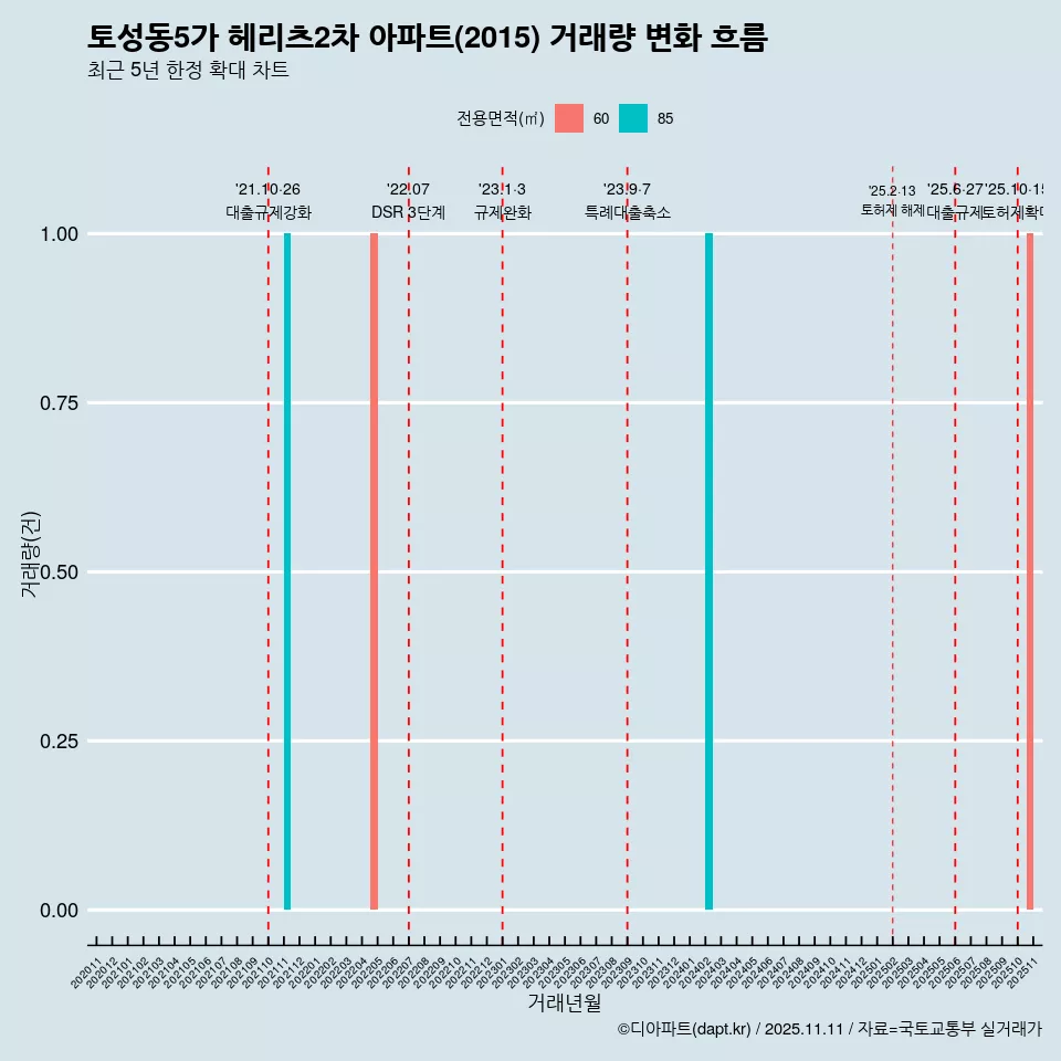 토성동5가 헤리츠2차 아파트(2015) 거래량 변화 흐름