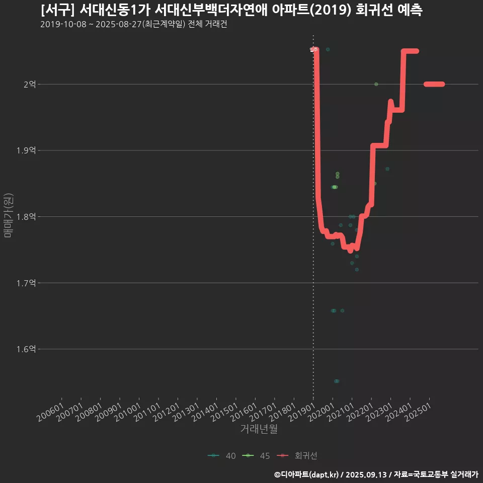 [서구] 서대신동1가 서대신부백더자연애 아파트(2019) 회귀선 예측