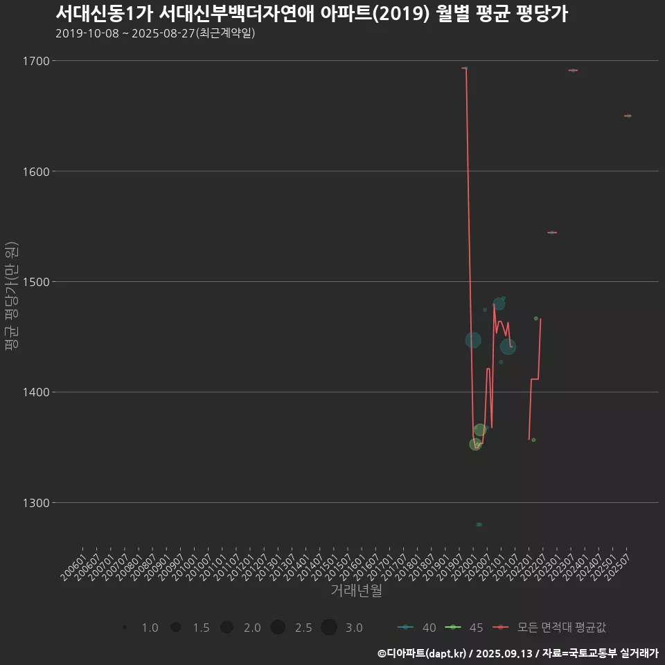 서대신동1가 서대신부백더자연애 아파트(2019) 월별 평균 평당가