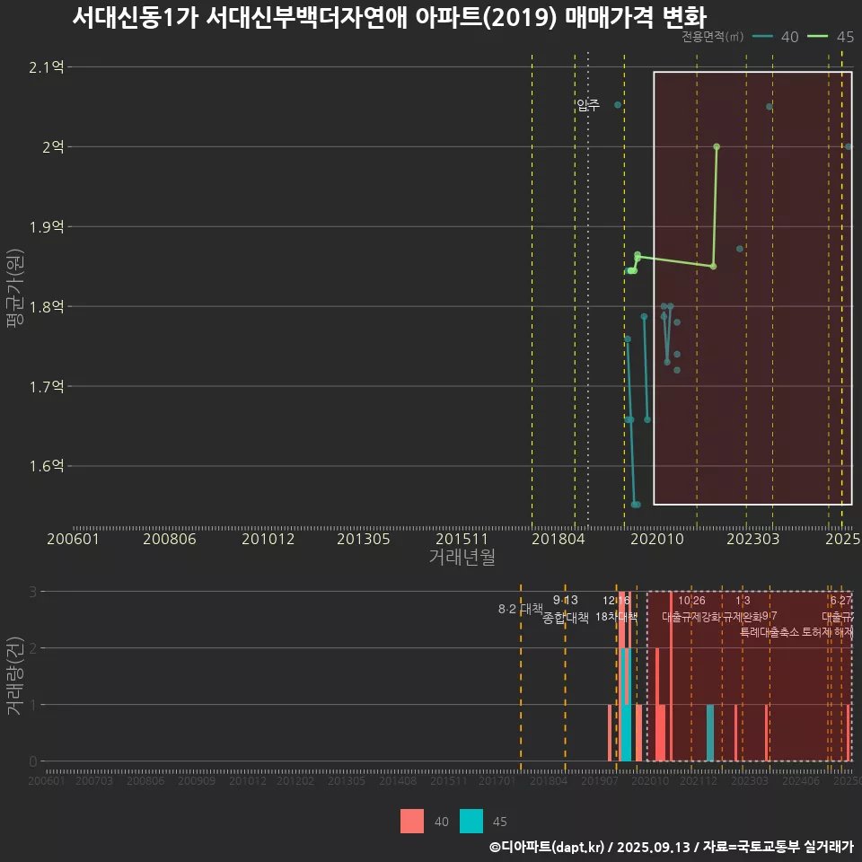 서대신동1가 서대신부백더자연애 아파트(2019) 매매가격 변화