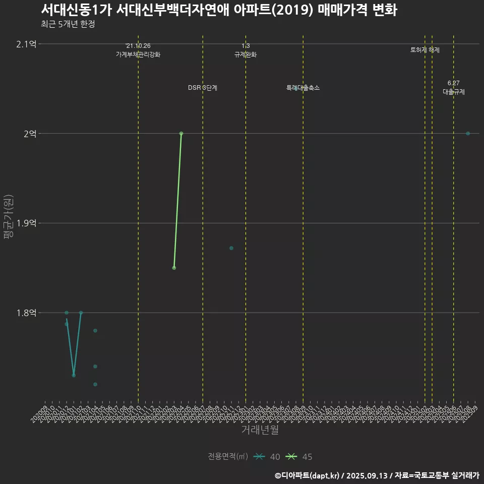 서대신동1가 서대신부백더자연애 아파트(2019) 매매가격 변화