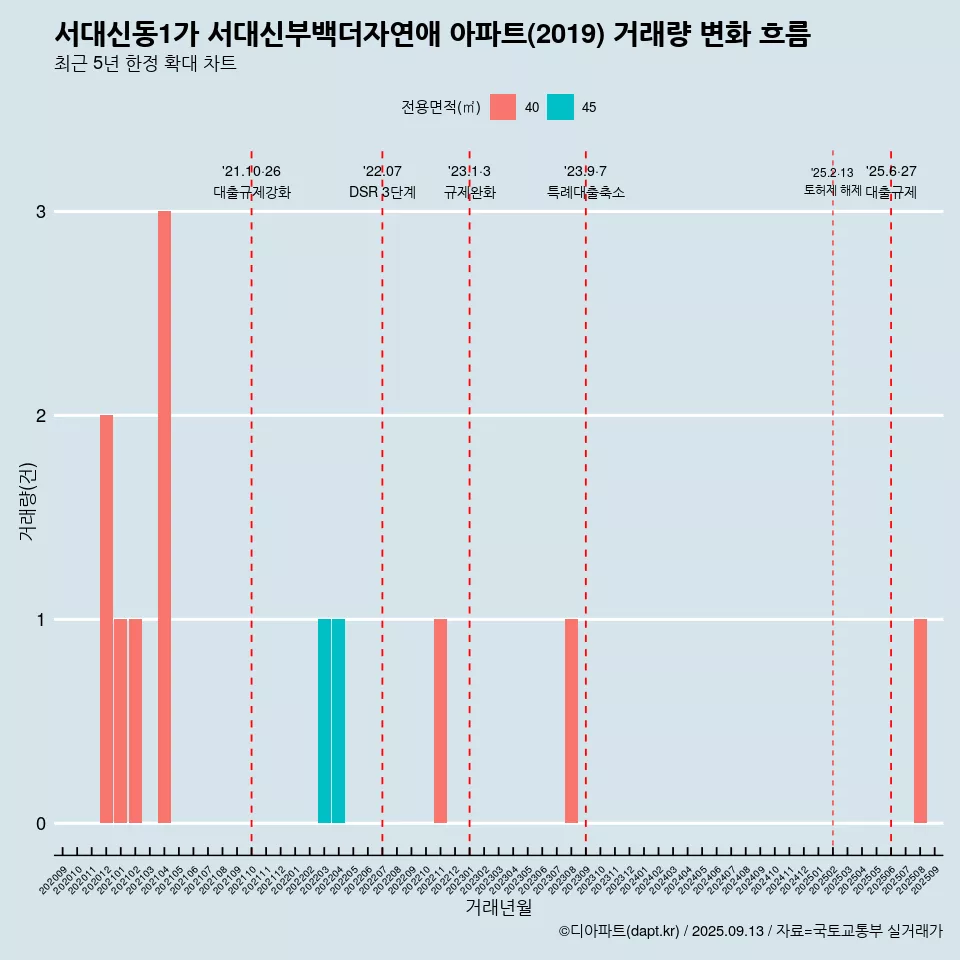 서대신동1가 서대신부백더자연애 아파트(2019) 거래량 변화 흐름