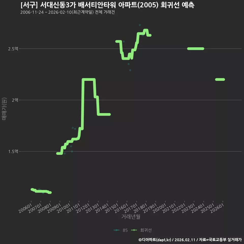 [서구] 서대신동3가 배서티안타워 아파트(2005) 회귀선 예측