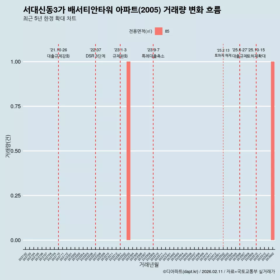 서대신동3가 배서티안타워 아파트(2005) 거래량 변화 흐름