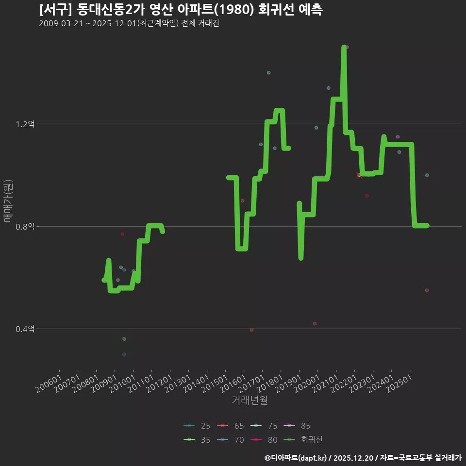 [서구] 동대신동2가 영산 아파트(1980) 회귀선 예측