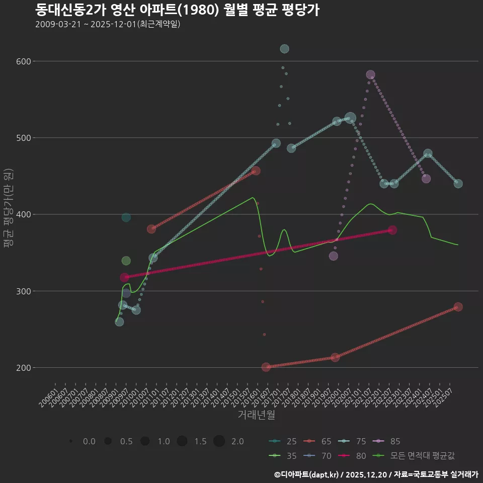 동대신동2가 영산 아파트(1980) 월별 평균 평당가