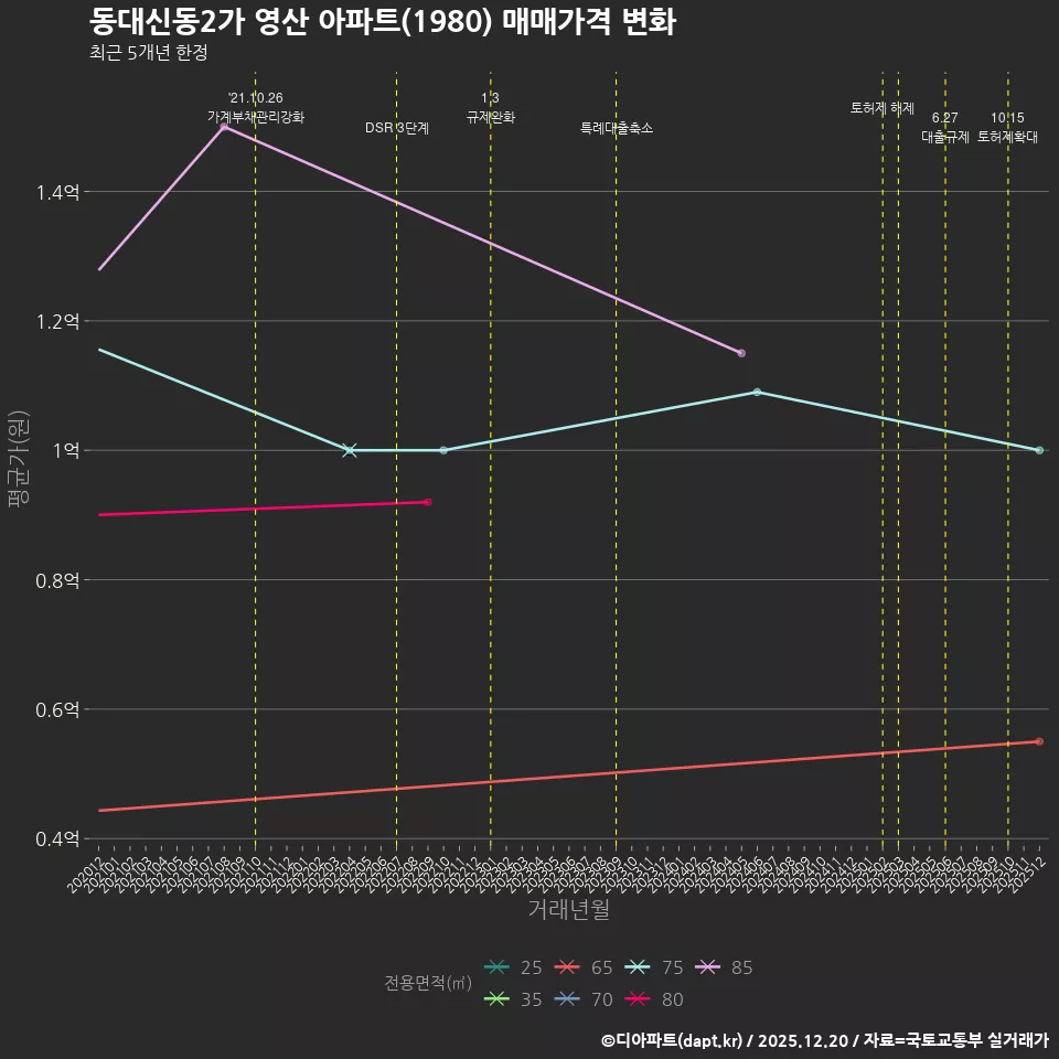 동대신동2가 영산 아파트(1980) 매매가격 변화