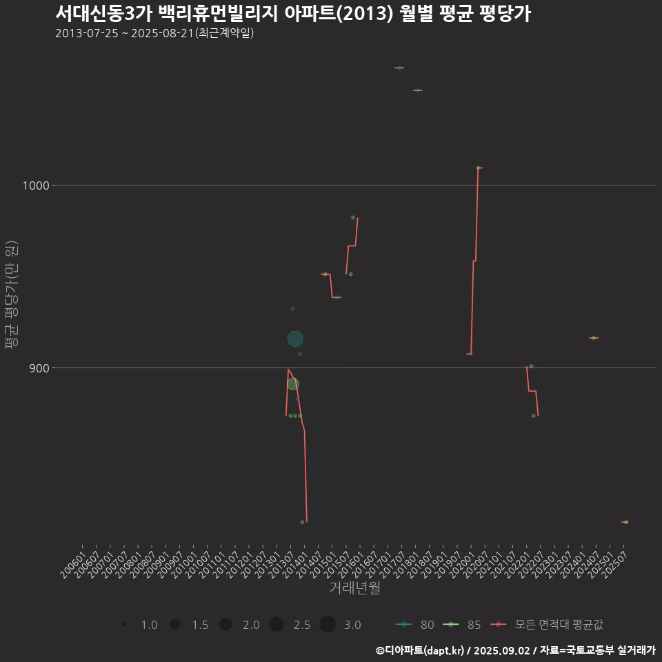 서대신동3가 백리휴먼빌리지 아파트(2013) 월별 평균 평당가