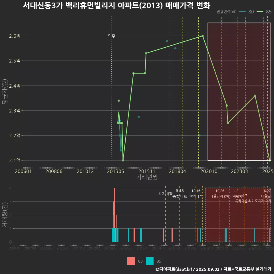 서대신동3가 백리휴먼빌리지 아파트(2013) 매매가격 변화