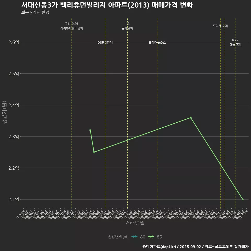 서대신동3가 백리휴먼빌리지 아파트(2013) 매매가격 변화
