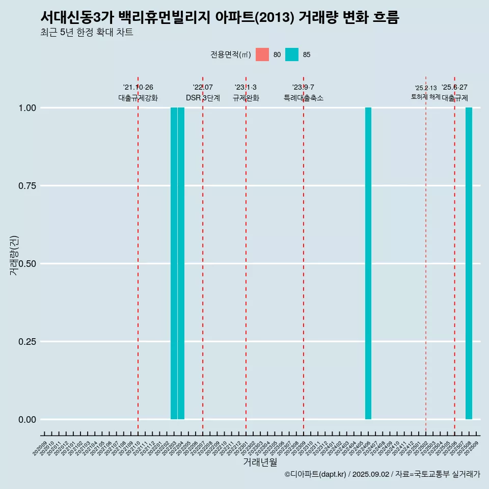 서대신동3가 백리휴먼빌리지 아파트(2013) 거래량 변화 흐름