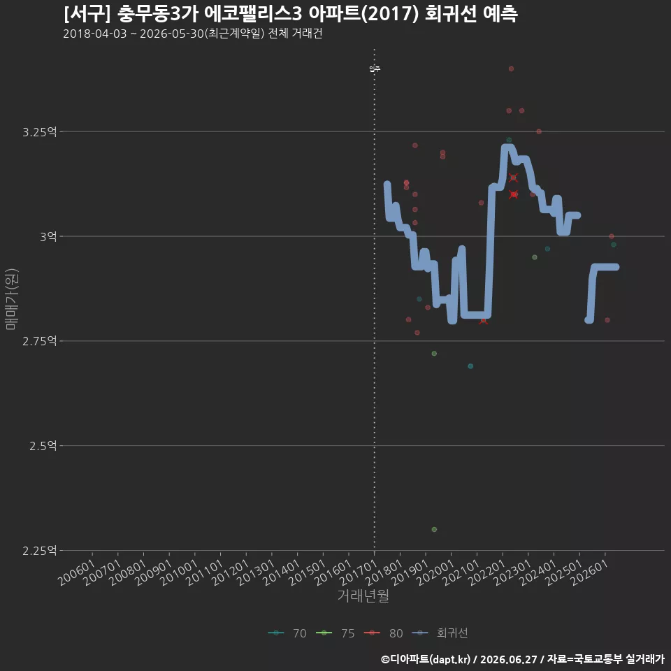 [서구] 충무동3가 에코팰리스3 아파트(2017) 회귀선 예측