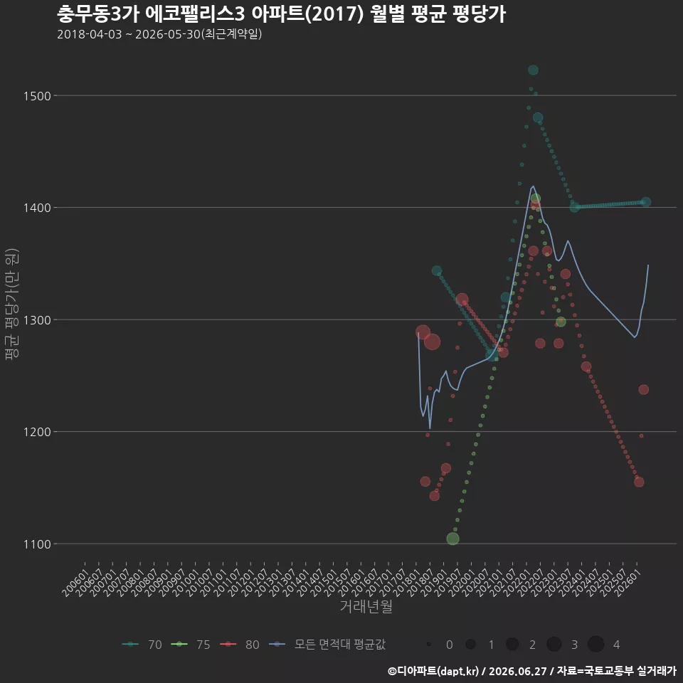 충무동3가 에코팰리스3 아파트(2017) 월별 평균 평당가