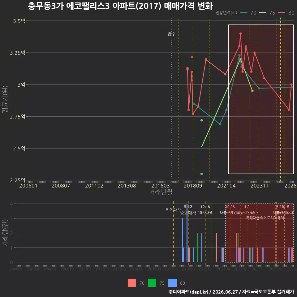 충무동3가 에코팰리스3 아파트(2017) 매매가격 변화