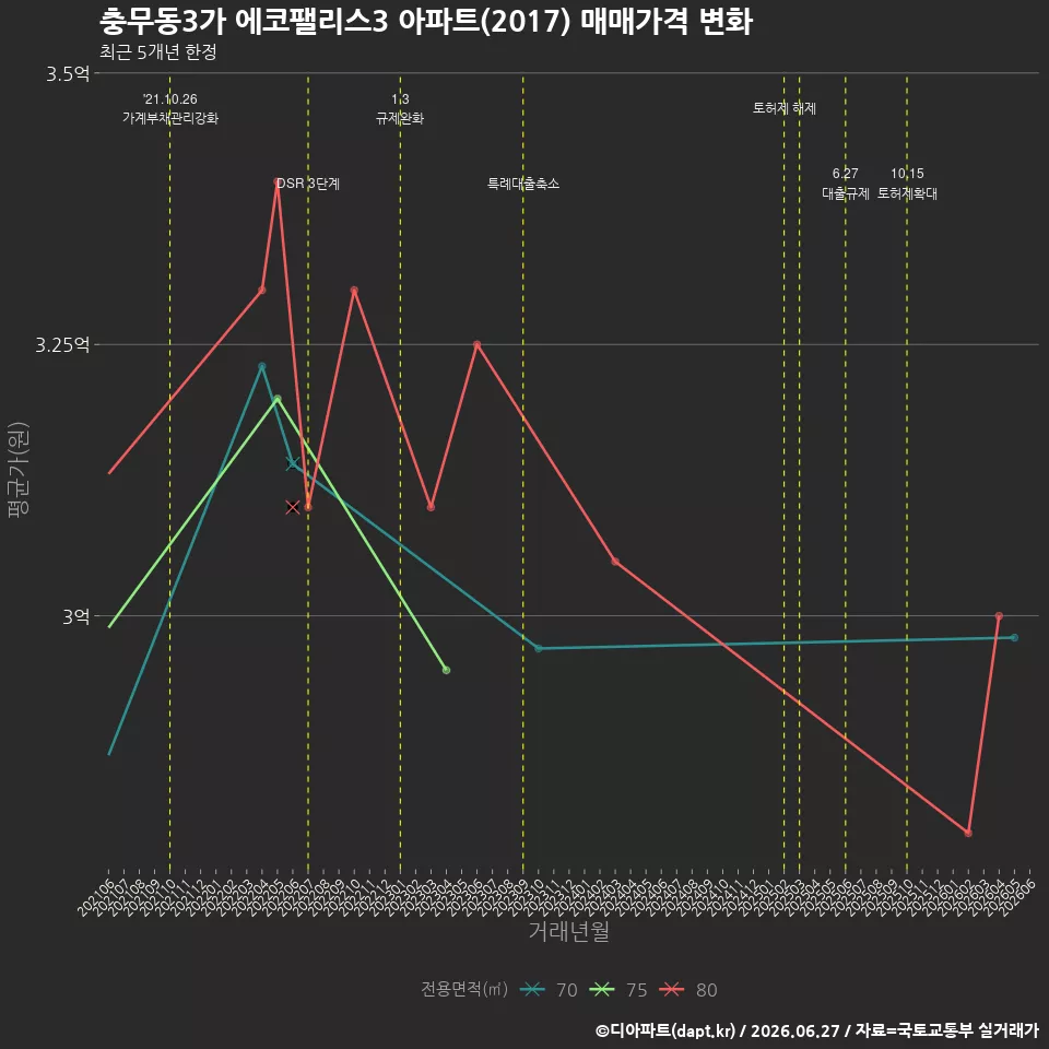 충무동3가 에코팰리스3 아파트(2017) 매매가격 변화
