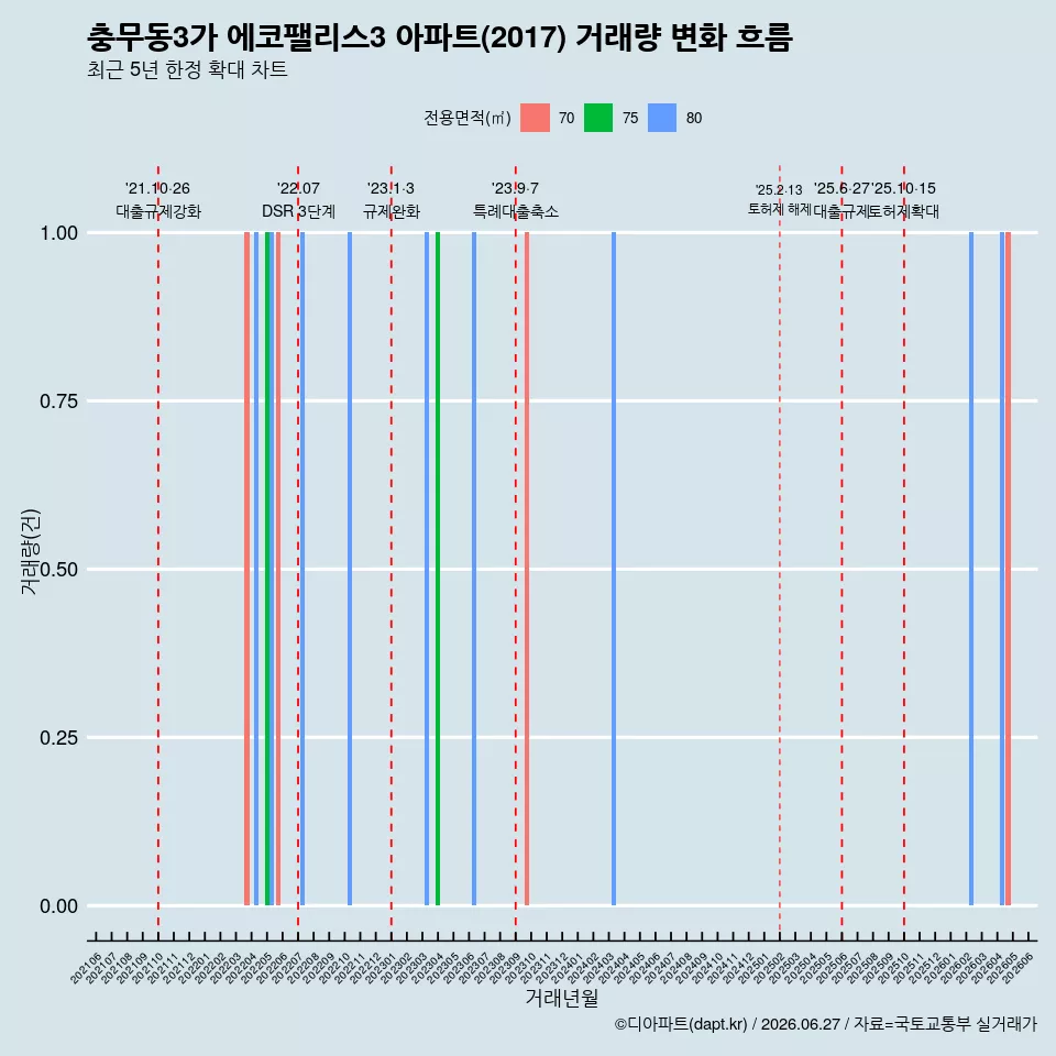 충무동3가 에코팰리스3 아파트(2017) 거래량 변화 흐름