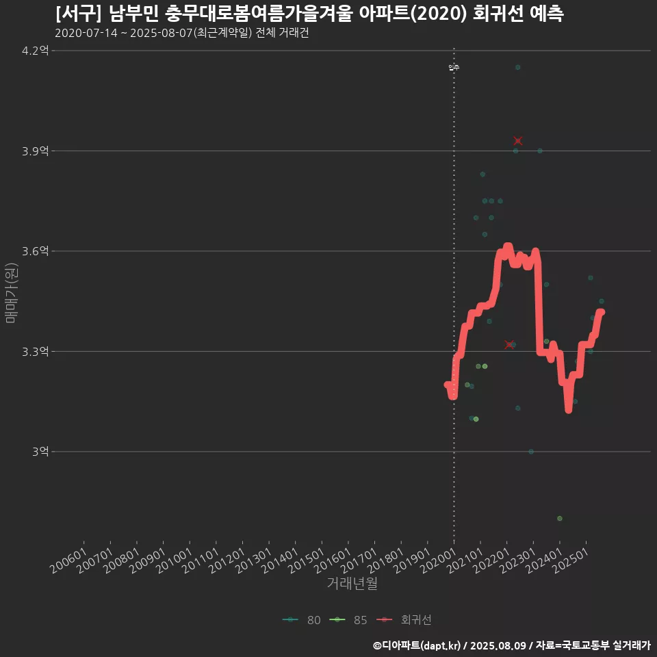 [서구] 남부민 충무대로봄여름가을겨울 아파트(2020) 회귀선 예측