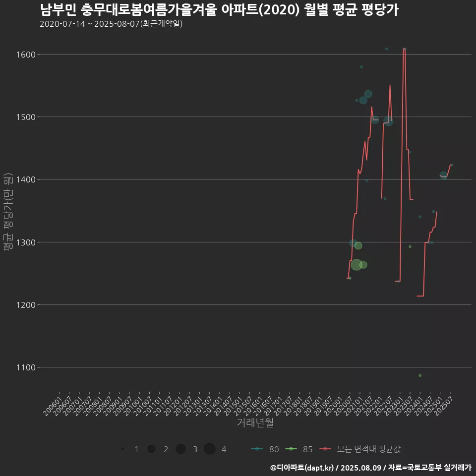 남부민 충무대로봄여름가을겨울 아파트(2020) 월별 평균 평당가