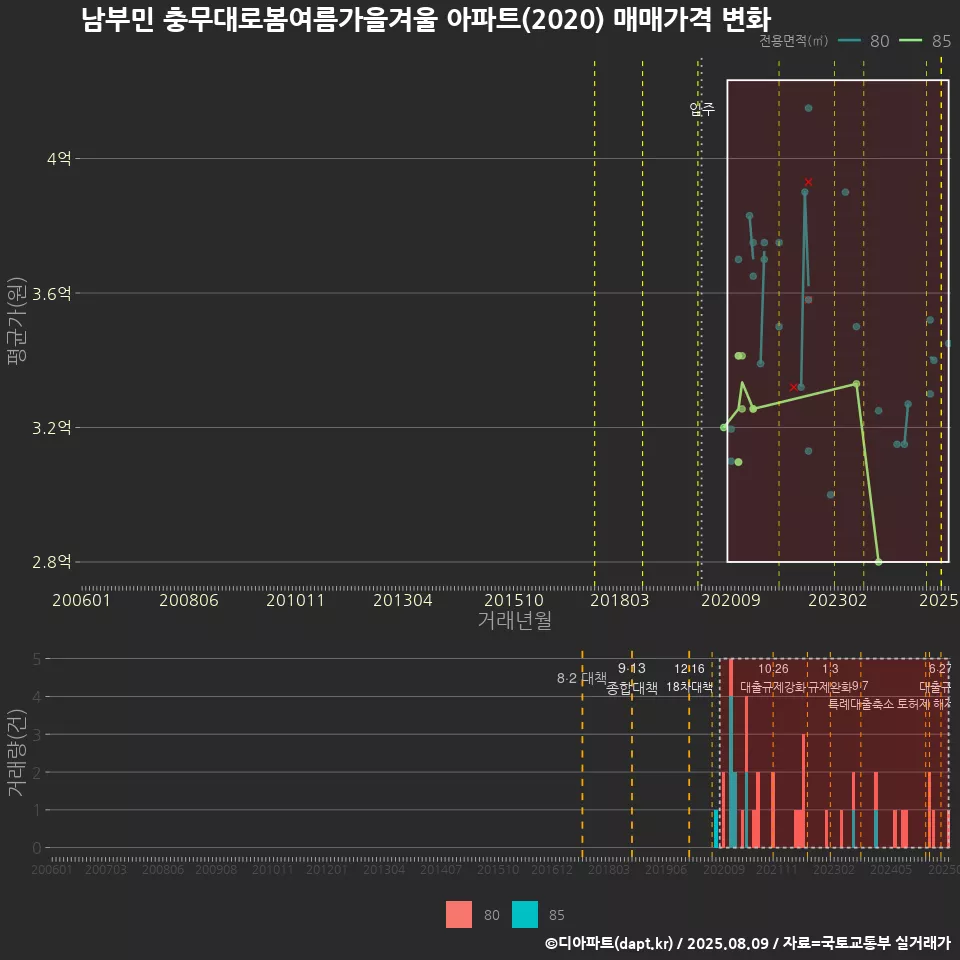 남부민 충무대로봄여름가을겨울 아파트(2020) 매매가격 변화