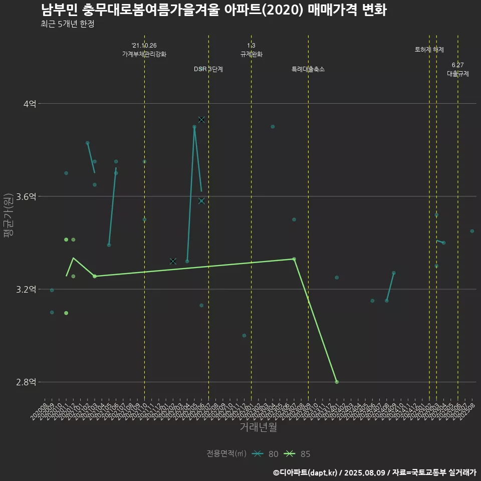 남부민 충무대로봄여름가을겨울 아파트(2020) 매매가격 변화