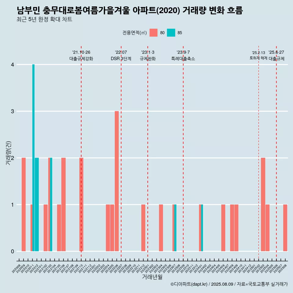남부민 충무대로봄여름가을겨울 아파트(2020) 거래량 변화 흐름