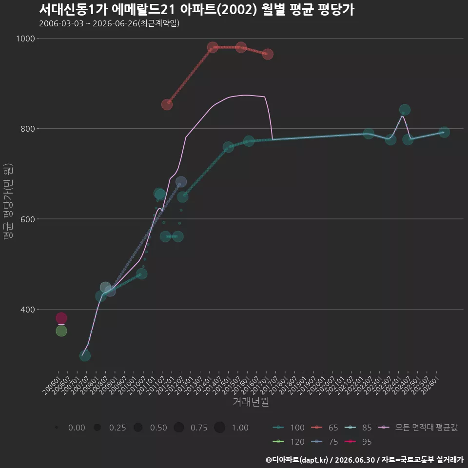 서대신동1가 에메랄드21 아파트(2002) 월별 평균 평당가