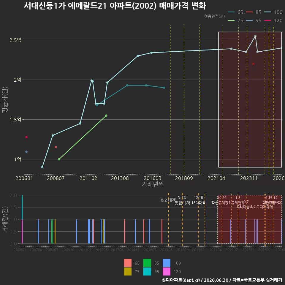 서대신동1가 에메랄드21 아파트(2002) 매매가격 변화