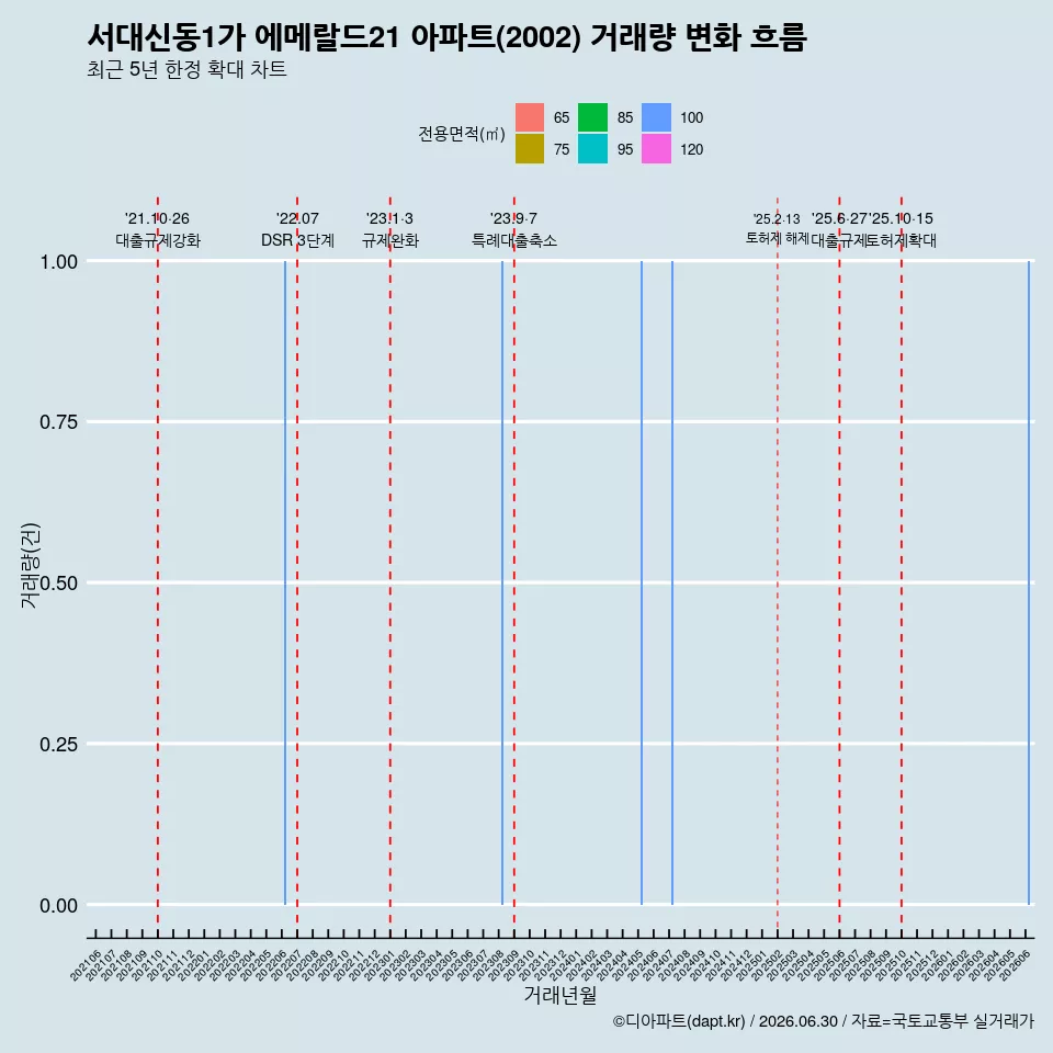 서대신동1가 에메랄드21 아파트(2002) 거래량 변화 흐름
