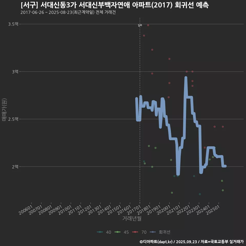[서구] 서대신동3가 서대신부백자연애 아파트(2017) 회귀선 예측
