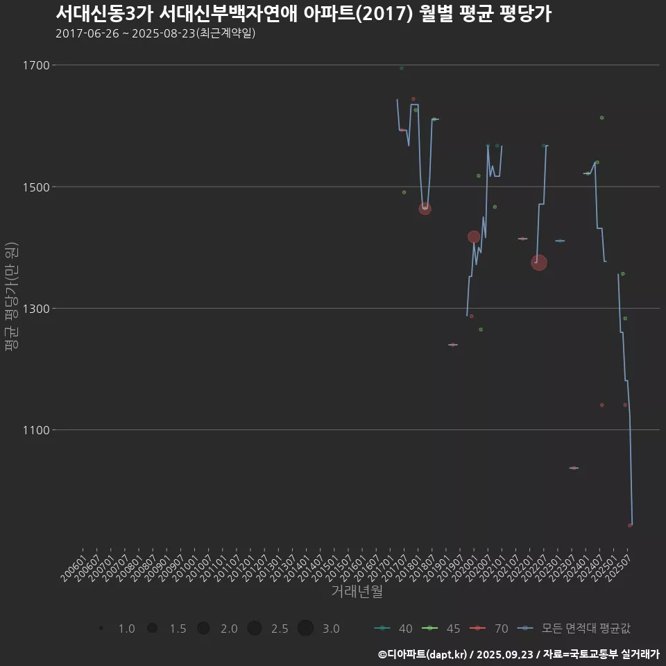 서대신동3가 서대신부백자연애 아파트(2017) 월별 평균 평당가