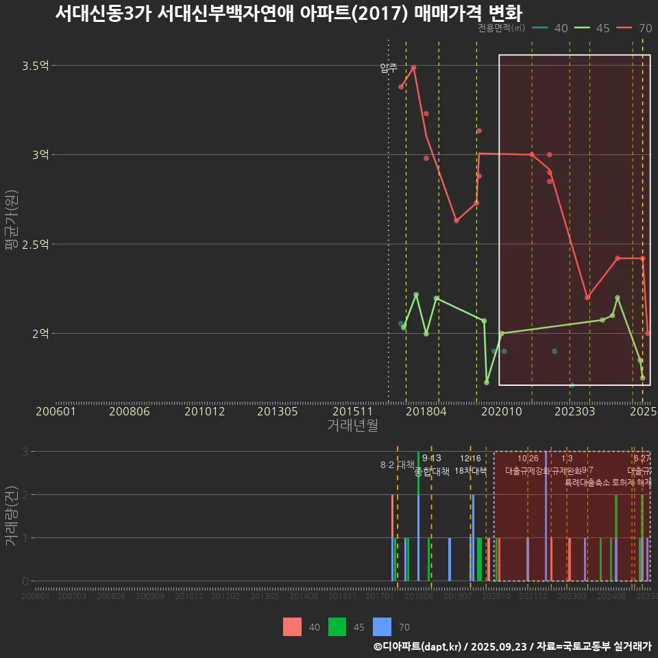 서대신동3가 서대신부백자연애 아파트(2017) 매매가격 변화