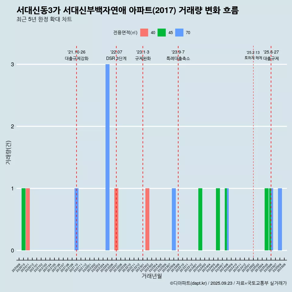 서대신동3가 서대신부백자연애 아파트(2017) 거래량 변화 흐름