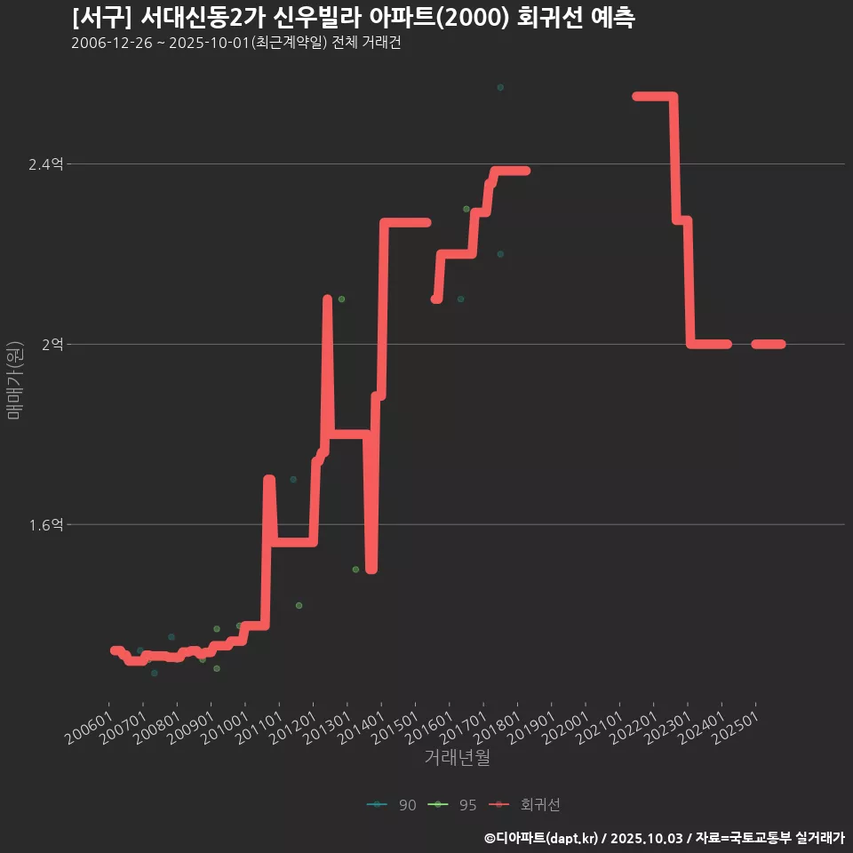[서구] 서대신동2가 신우빌라 아파트(2000) 회귀선 예측