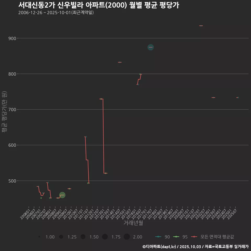 서대신동2가 신우빌라 아파트(2000) 월별 평균 평당가
