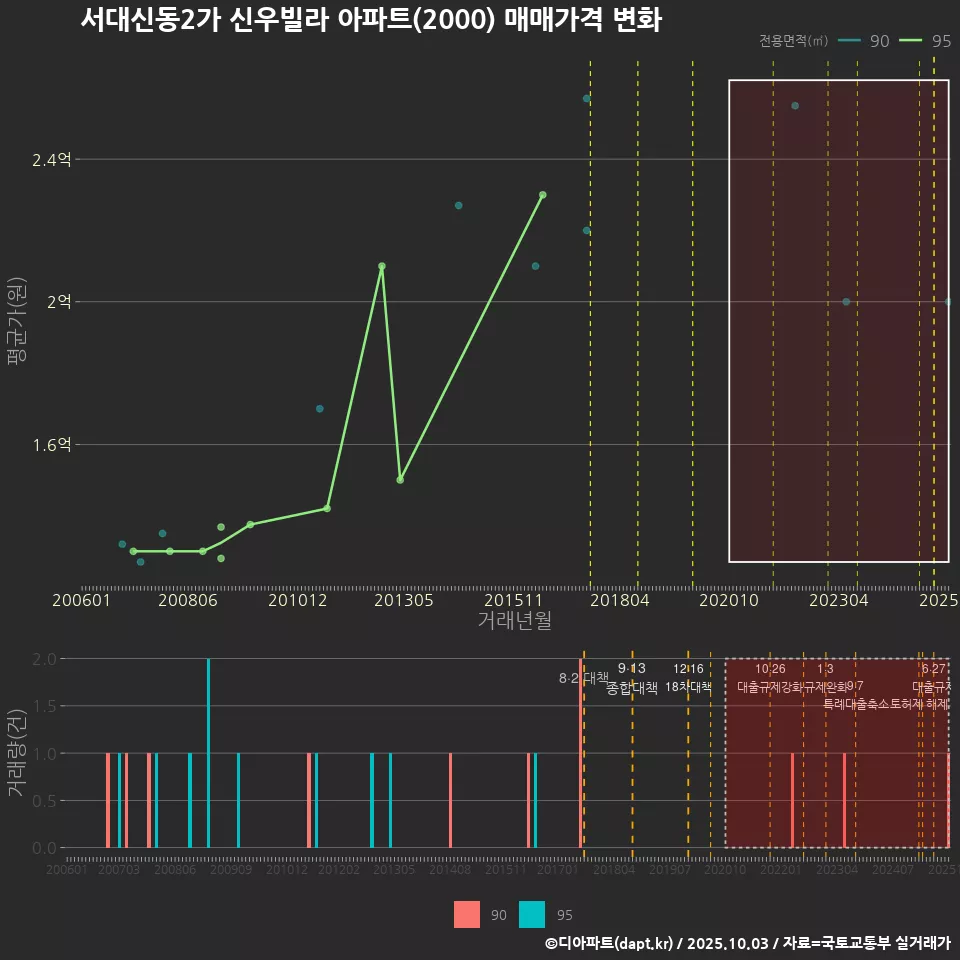 서대신동2가 신우빌라 아파트(2000) 매매가격 변화