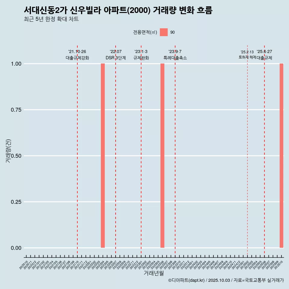 서대신동2가 신우빌라 아파트(2000) 거래량 변화 흐름