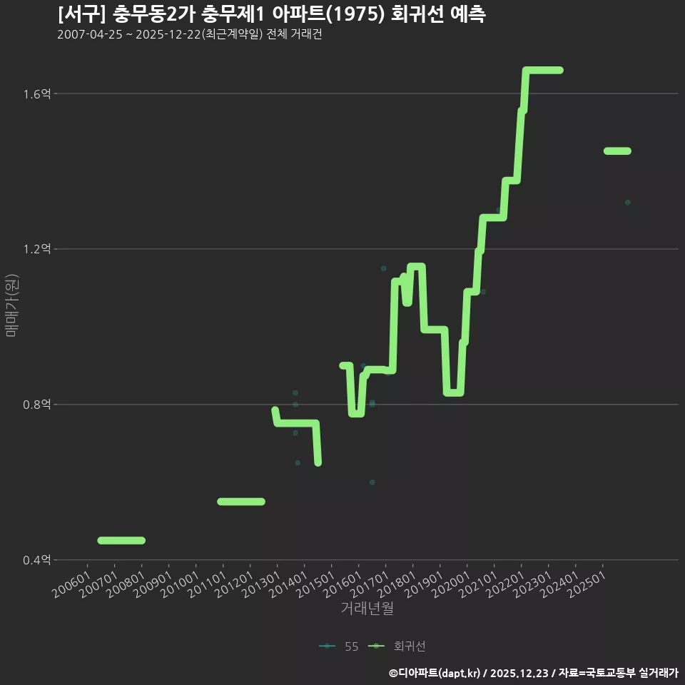 [서구] 충무동2가 충무제1 아파트(1975) 회귀선 예측