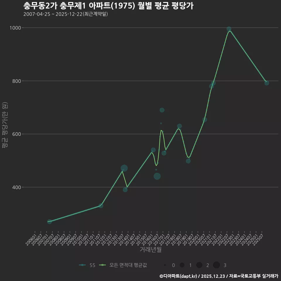 충무동2가 충무제1 아파트(1975) 월별 평균 평당가