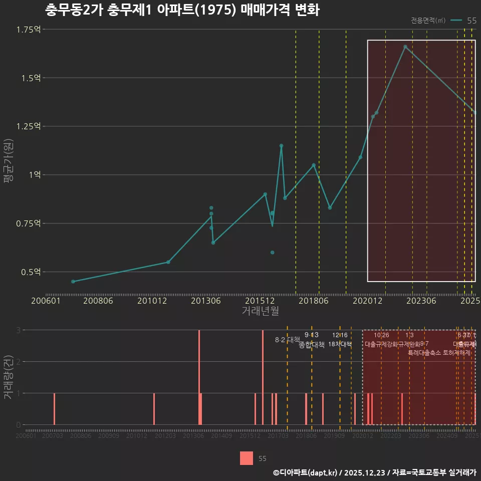 충무동2가 충무제1 아파트(1975) 매매가격 변화