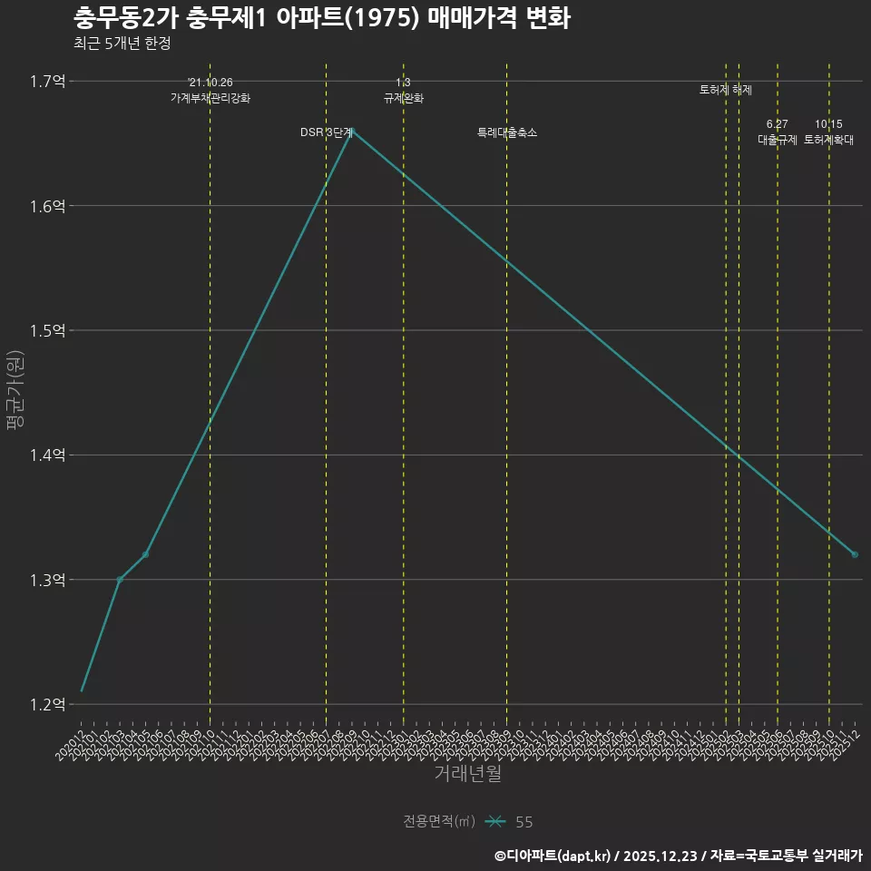 충무동2가 충무제1 아파트(1975) 매매가격 변화