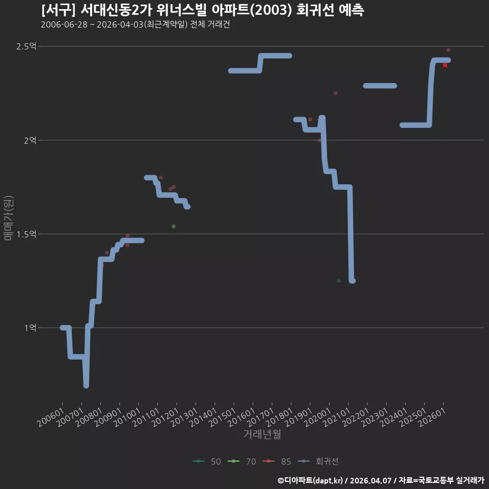 [서구] 서대신동2가 위너스빌 아파트(2003) 회귀선 예측