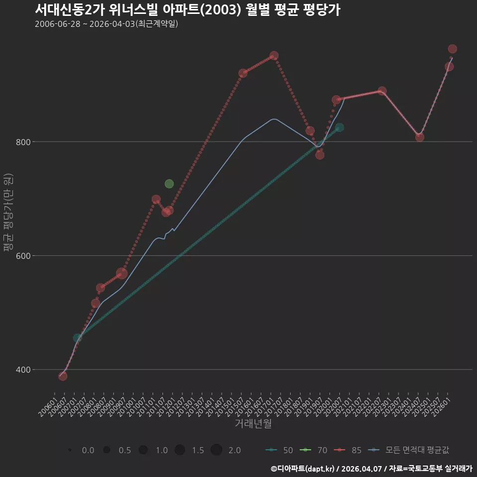 서대신동2가 위너스빌 아파트(2003) 월별 평균 평당가