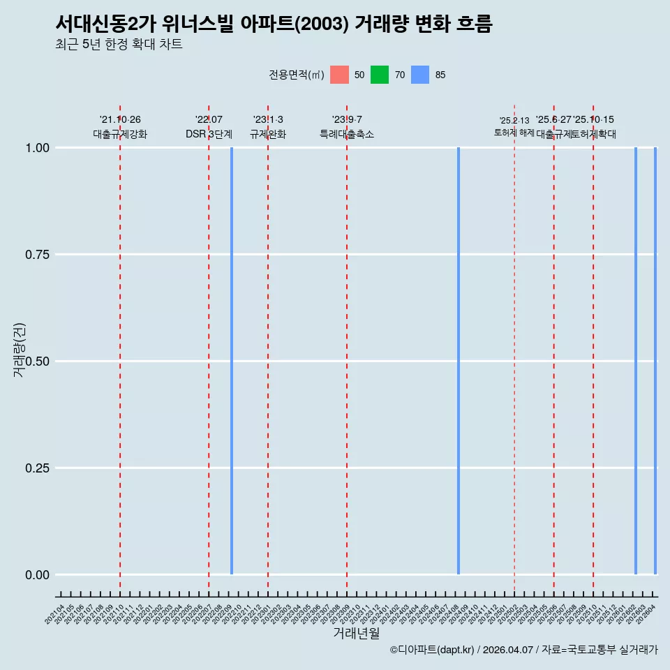 서대신동2가 위너스빌 아파트(2003) 거래량 변화 흐름