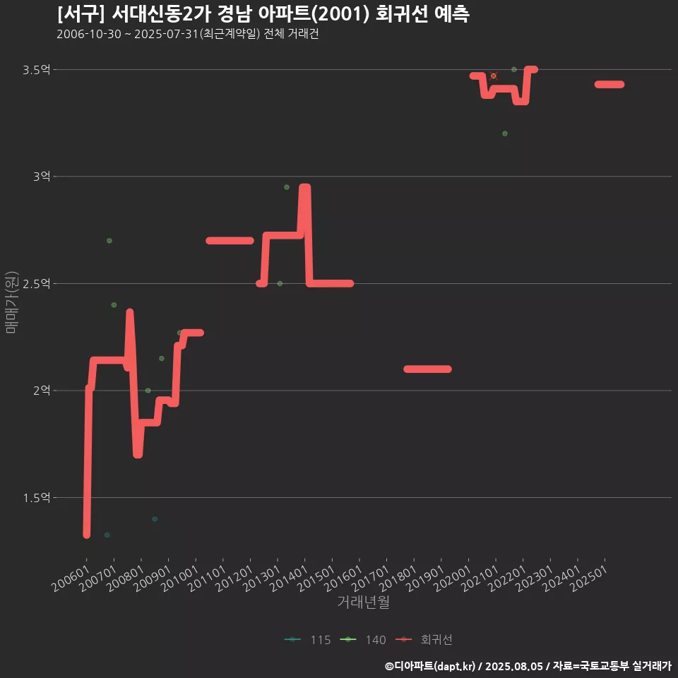 [서구] 서대신동2가 경남 아파트(2001) 회귀선 예측