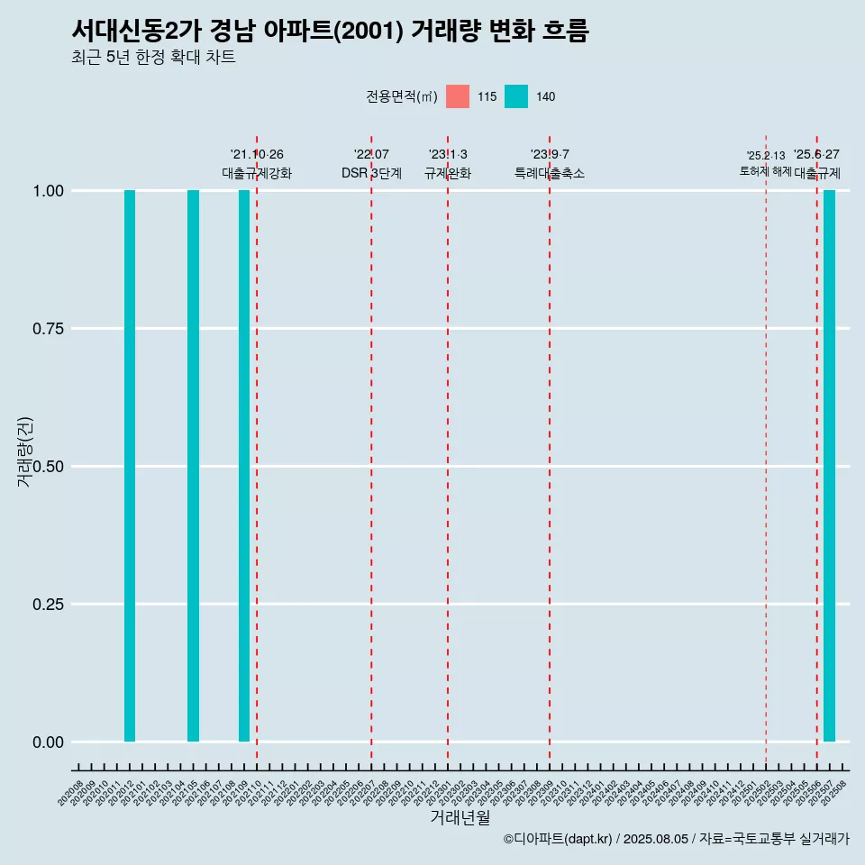 서대신동2가 경남 아파트(2001) 거래량 변화 흐름