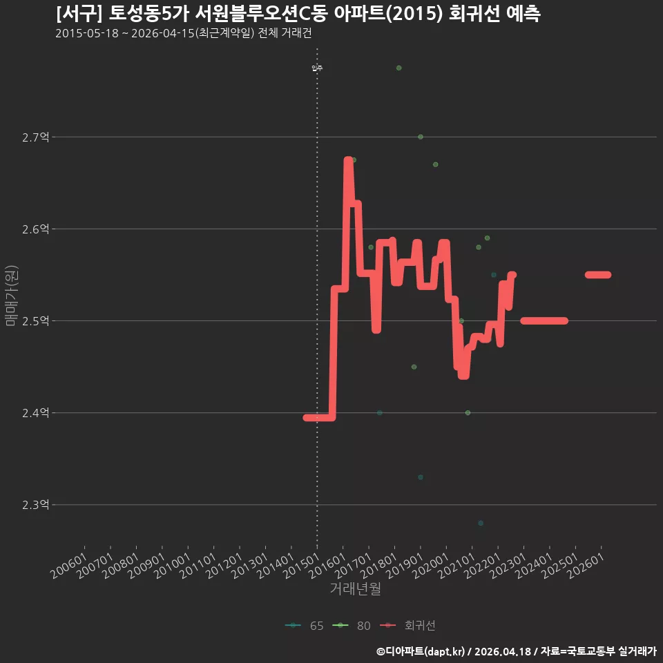 [서구] 토성동5가 서원블루오션C동 아파트(2015) 회귀선 예측