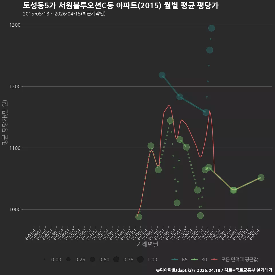 토성동5가 서원블루오션C동 아파트(2015) 월별 평균 평당가